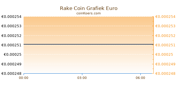 Rake Coin Grafiek Vandaag