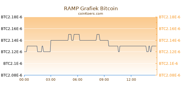 RAMP Grafiek Vandaag