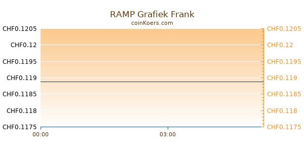 RAMP Grafiek Vandaag