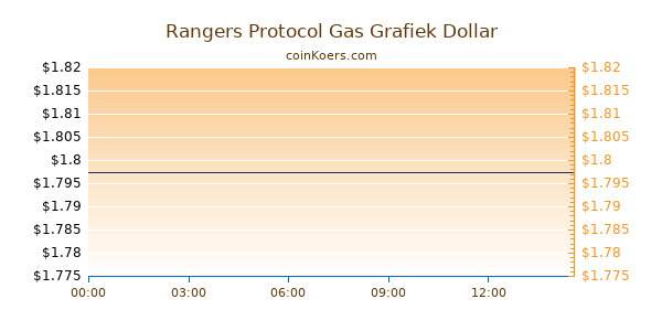 Rangers Protocol Gas Grafiek Vandaag