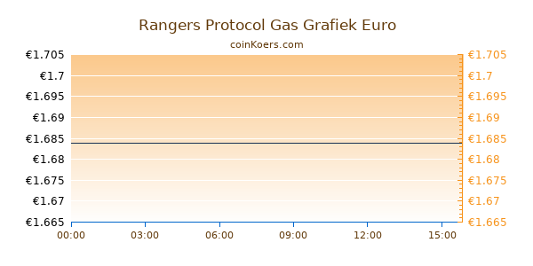 Rangers Protocol Gas Grafiek Vandaag