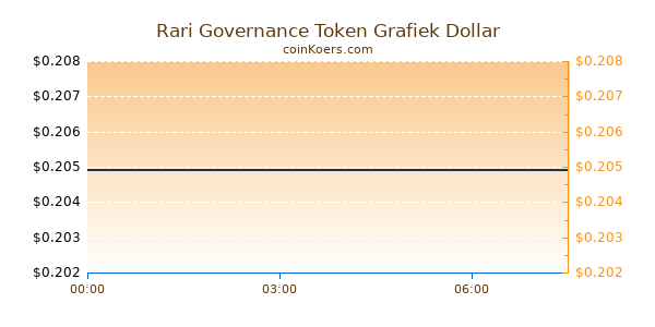 Rari Governance Token Grafiek Vandaag