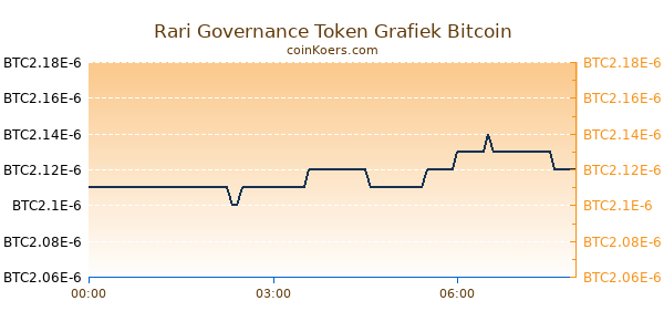 Rari Governance Token Grafiek Vandaag