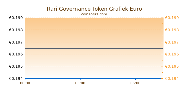 Rari Governance Token Grafiek Vandaag