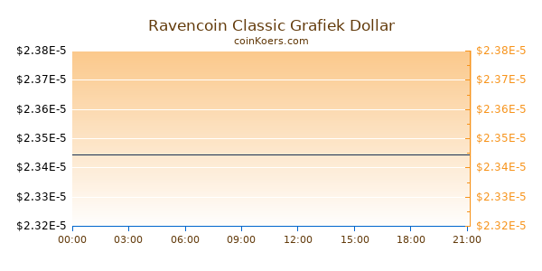 Ravencoin Classic Grafiek Vandaag