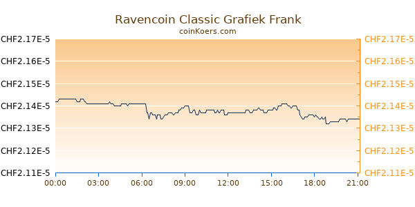 Ravencoin Classic Grafiek Vandaag