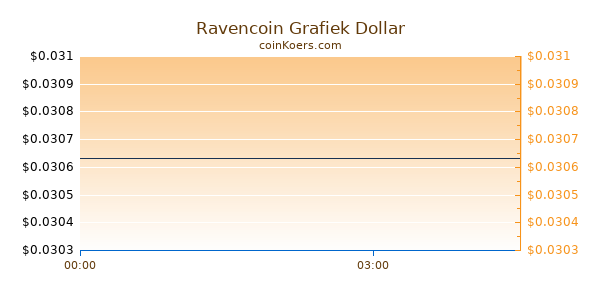 Ravencoin Grafiek Vandaag