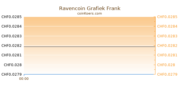 Ravencoin Grafiek Vandaag