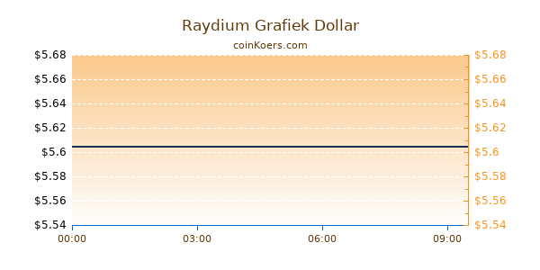 Raydium Grafiek Vandaag