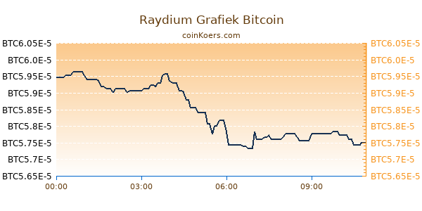 Raydium Grafiek Vandaag