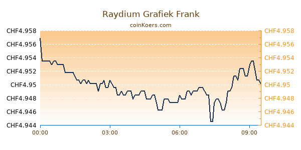 Raydium Grafiek Vandaag