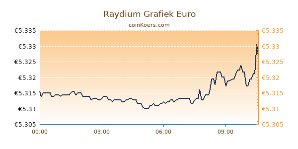 Raydium Grafiek Vandaag