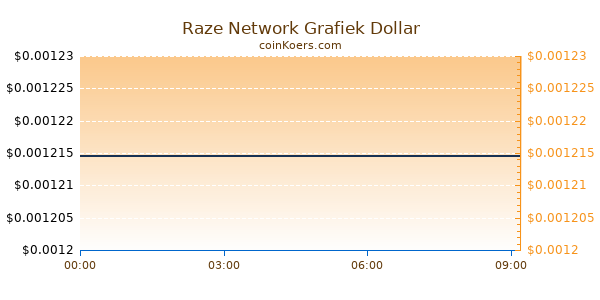 Raze Network Grafiek Vandaag