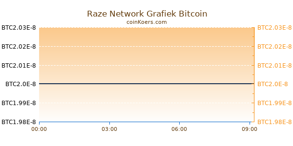 Raze Network Grafiek Vandaag