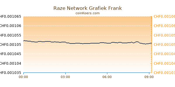 Raze Network Grafiek Vandaag