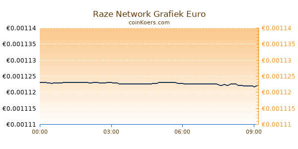 Raze Network Grafiek Vandaag