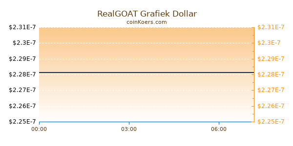 RealGOAT Grafiek Vandaag