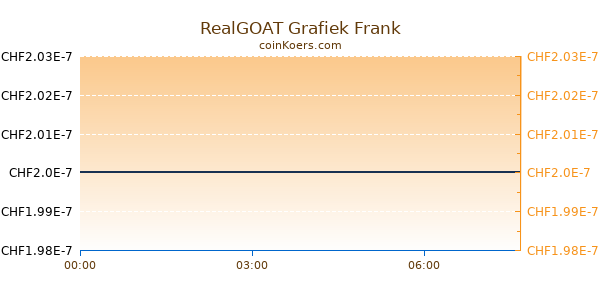 RealGOAT Grafiek Vandaag