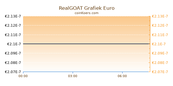 RealGOAT Grafiek Vandaag