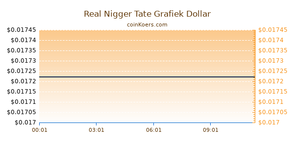 Real Nigger Tate Grafiek Vandaag