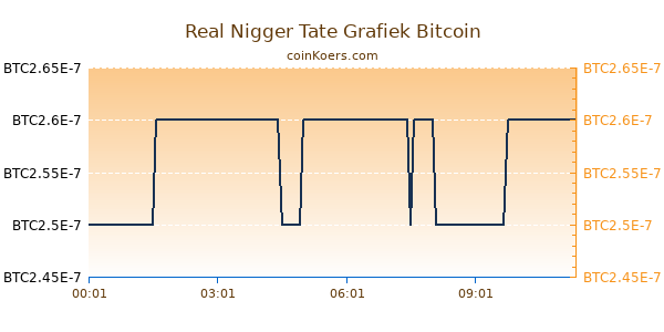 Real Nigger Tate Grafiek Vandaag