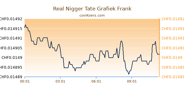 Real Nigger Tate Grafiek Vandaag