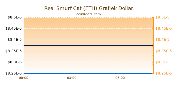 Real Smurf Cat (ETH) Grafiek Vandaag