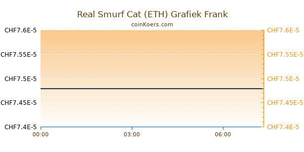 Real Smurf Cat (ETH) Grafiek Vandaag