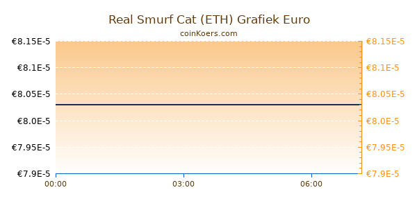 Real Smurf Cat (ETH) Grafiek Vandaag