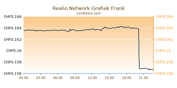 Realio Network Grafiek Vandaag