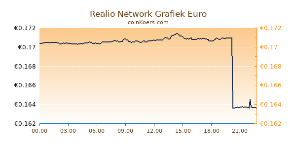 Realio Network Grafiek Vandaag