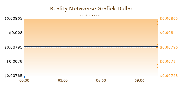 Reality Metaverse Grafiek Vandaag