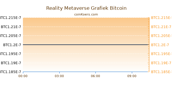 Reality Metaverse Grafiek Vandaag