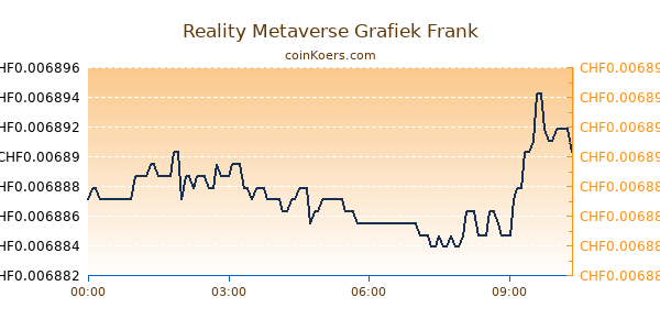 Reality Metaverse Grafiek Vandaag