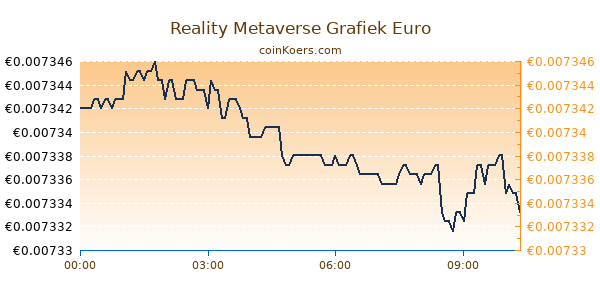 Reality Metaverse Grafiek Vandaag