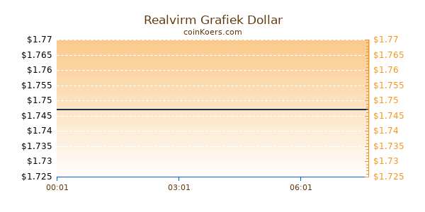 Realvirm Grafiek Vandaag