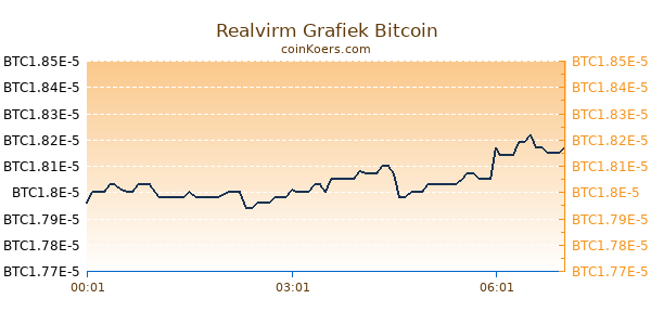 Realvirm Grafiek Vandaag