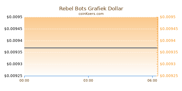 Rebel Bots Grafiek Vandaag