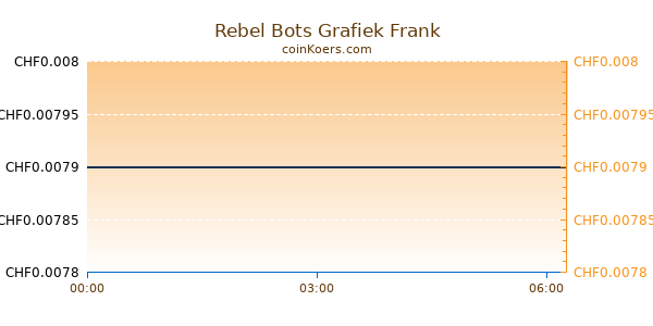 Rebel Bots Grafiek Vandaag