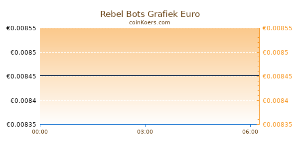 Rebel Bots Grafiek Vandaag