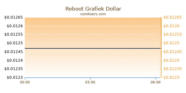 Reboot Grafiek Vandaag