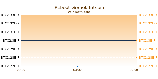 Reboot Grafiek Vandaag