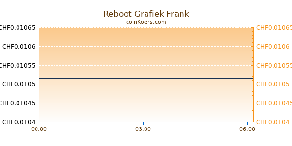 Reboot Grafiek Vandaag