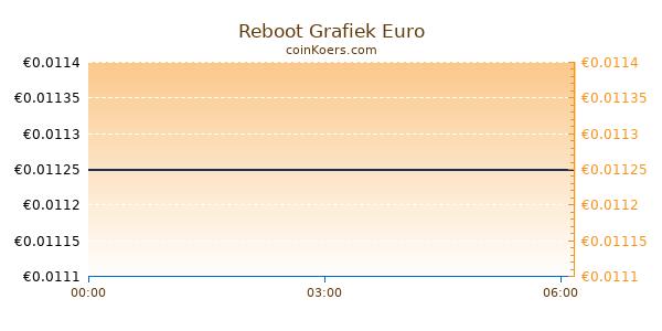 Reboot Grafiek Vandaag