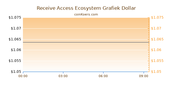 Receive Access Ecosystem Grafiek Vandaag