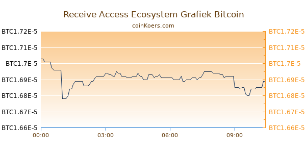 Receive Access Ecosystem Grafiek Vandaag