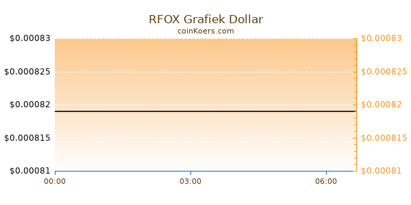 RFOX Grafiek Vandaag