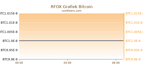 RFOX Grafiek Vandaag