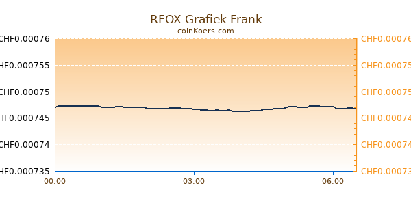 RFOX Grafiek Vandaag