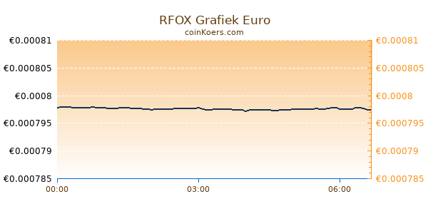 RFOX Grafiek Vandaag